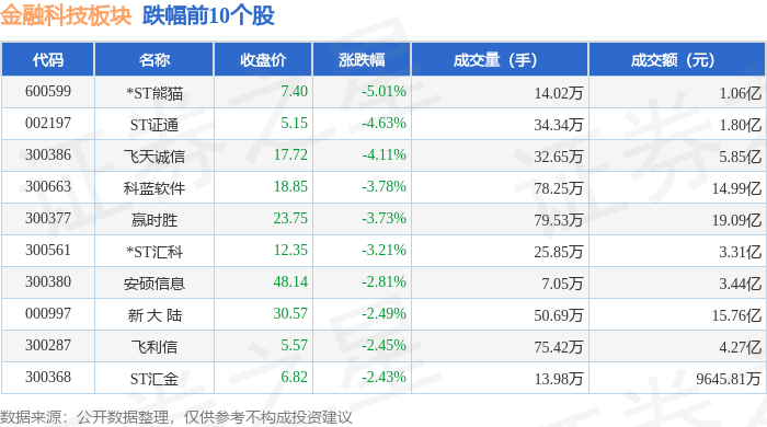 钢铁行业今日净流出资金6.66亿元，重庆钢铁等5股净流出资金超5000万元