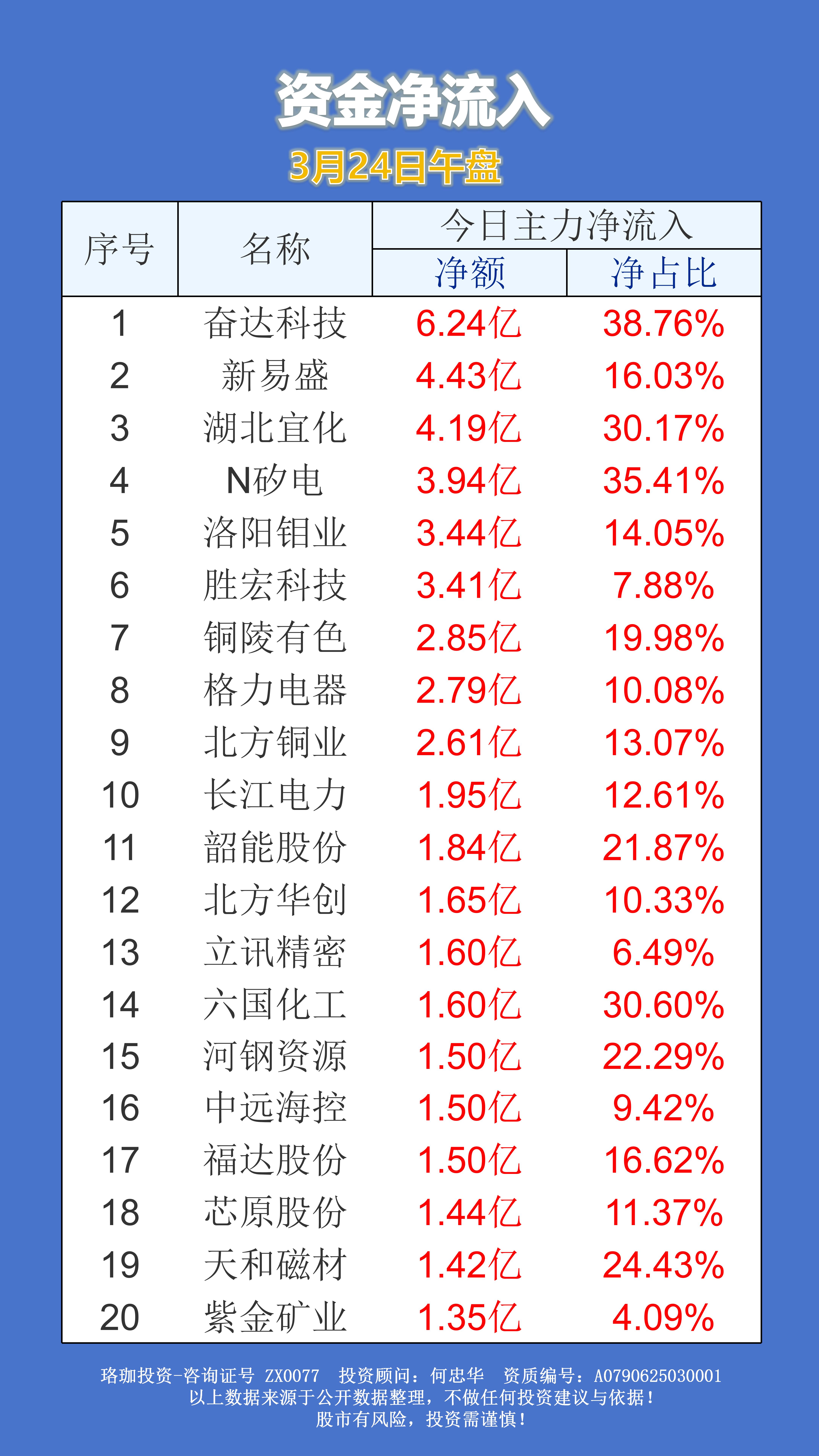 综合行业7月4日资金流向日报
