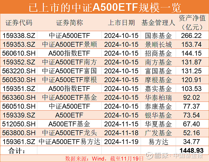 第二批中证A500ETF配售结果出炉 240亿元增量资金在路上