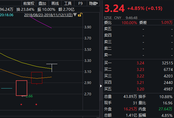 *ST和科录得5天3板