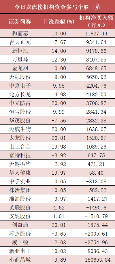 银行等行业实现净流入 龙虎榜机构抢筹多股