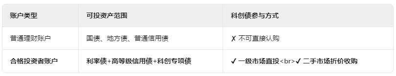 300亿科创债ETF发行倒计时填补主题债基空白
