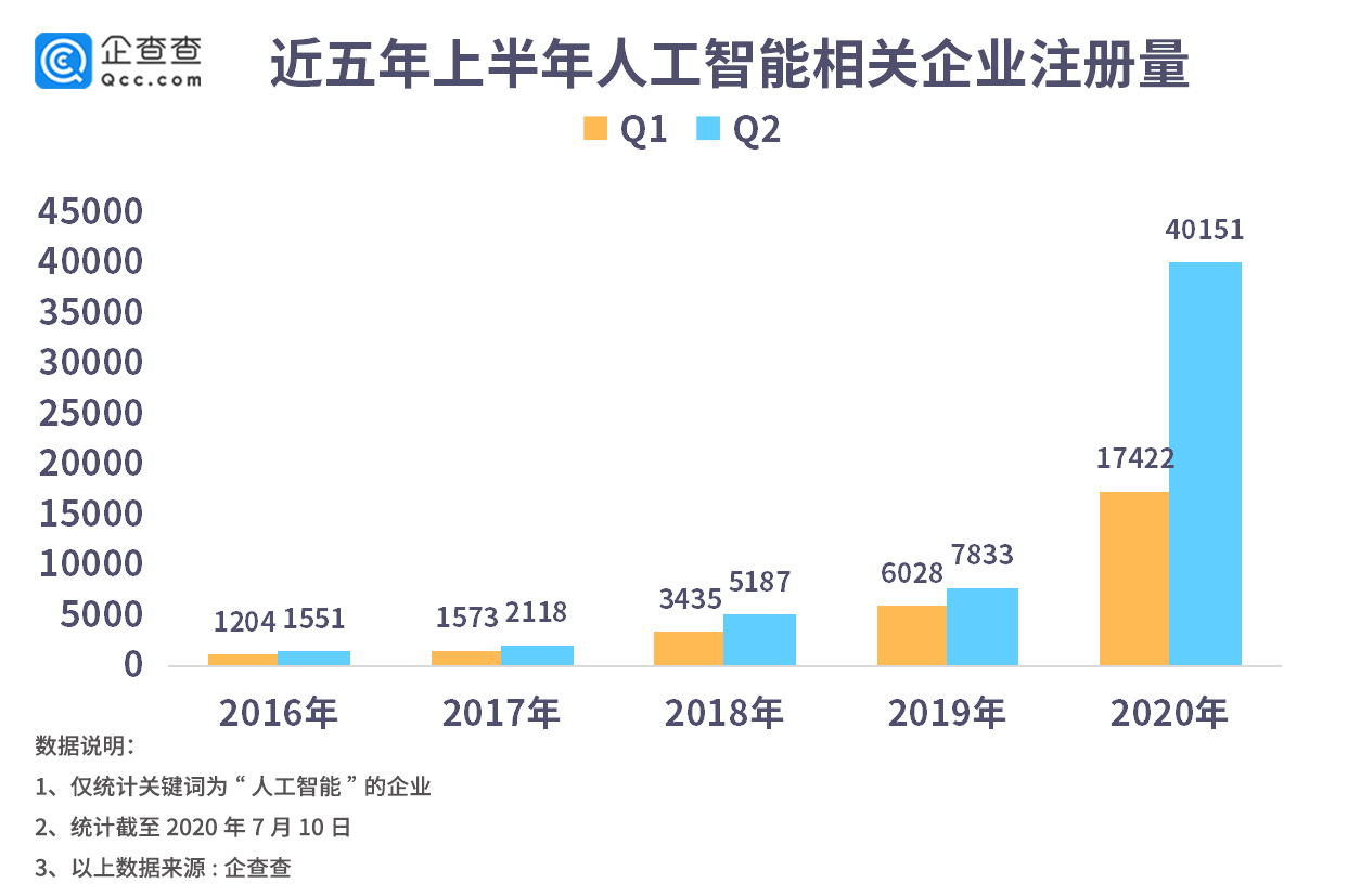 韩国近四成企业使用人工智能技术