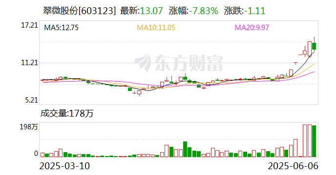万里股份振幅15.20%,上榜营业部合计净卖出1802.06万元