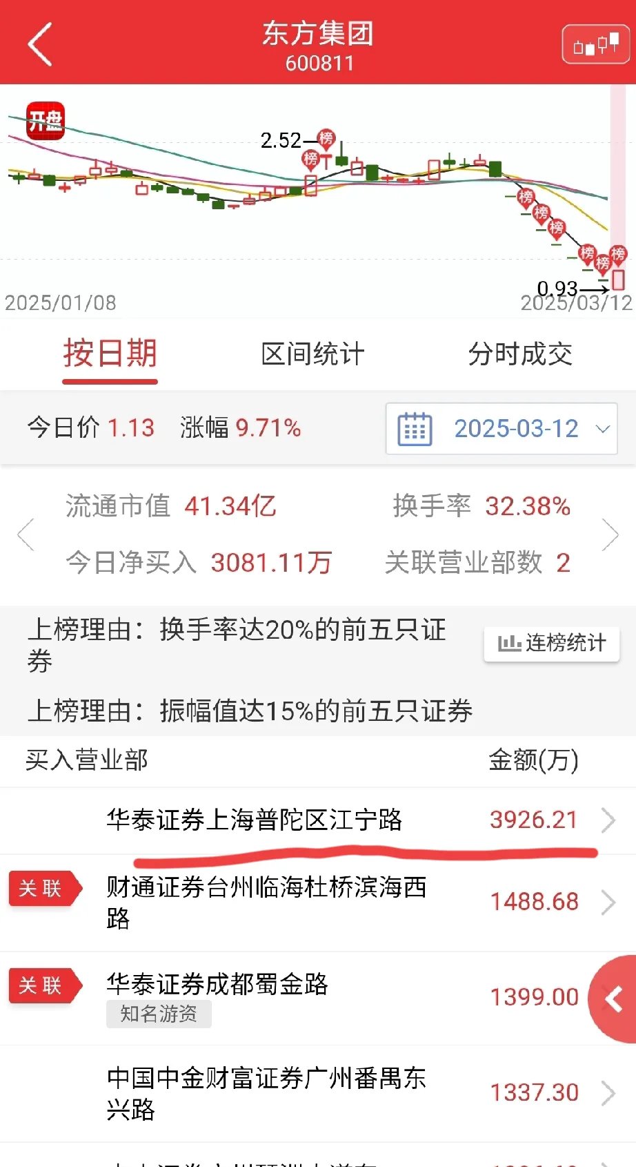 *ST云创龙虎榜:营业部净卖出16.72万元