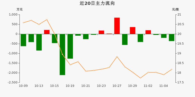 中船系概念下跌2.92%，5股主力资金净流出超3000万元