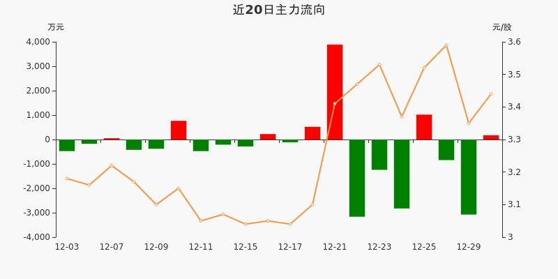 中船系概念下跌2.92%，5股主力资金净流出超3000万元