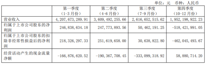 明星产品失势，太极集团净利暴跌陷至暗时刻，500亿目标成泡影？