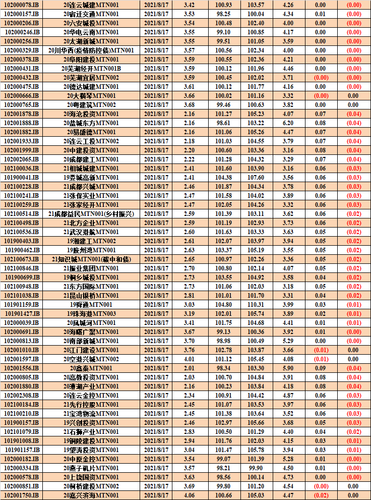 隔夜shibor报1.3120% 下降0.10个基点