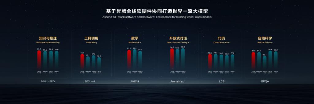 华为回应盘古Pro MoE抄袭质疑:基于�N腾平台开发,合规引用开源组件