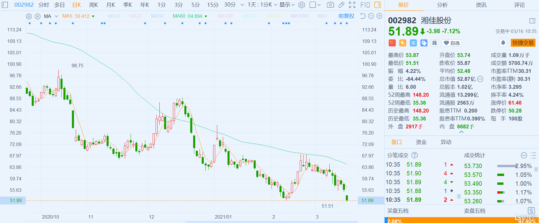 湘佳股份(002982.SZ)：6月销售收入6817.82万元