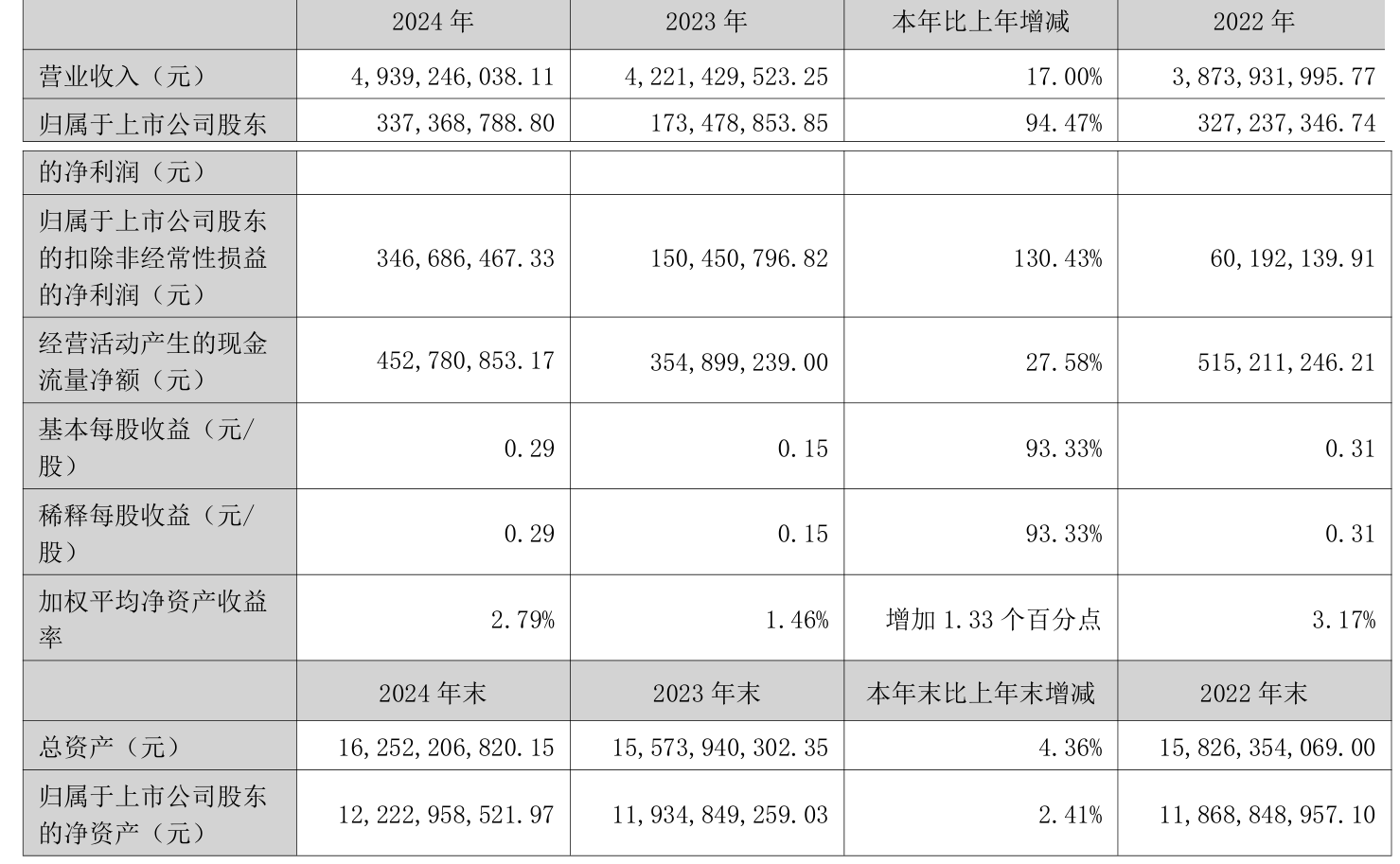 皖维高新(600063.SH)：上半年净利润预增81.34%到104.48%