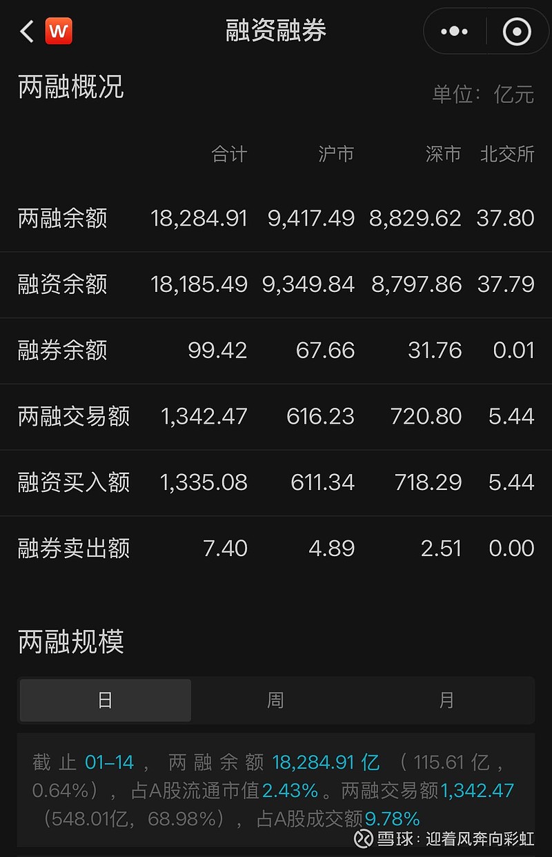 北交所两融余额58.65亿元 较上一日减少5525.05万元