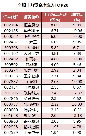 7月4日银行、电子、有色金属等行业融资净卖出额居前