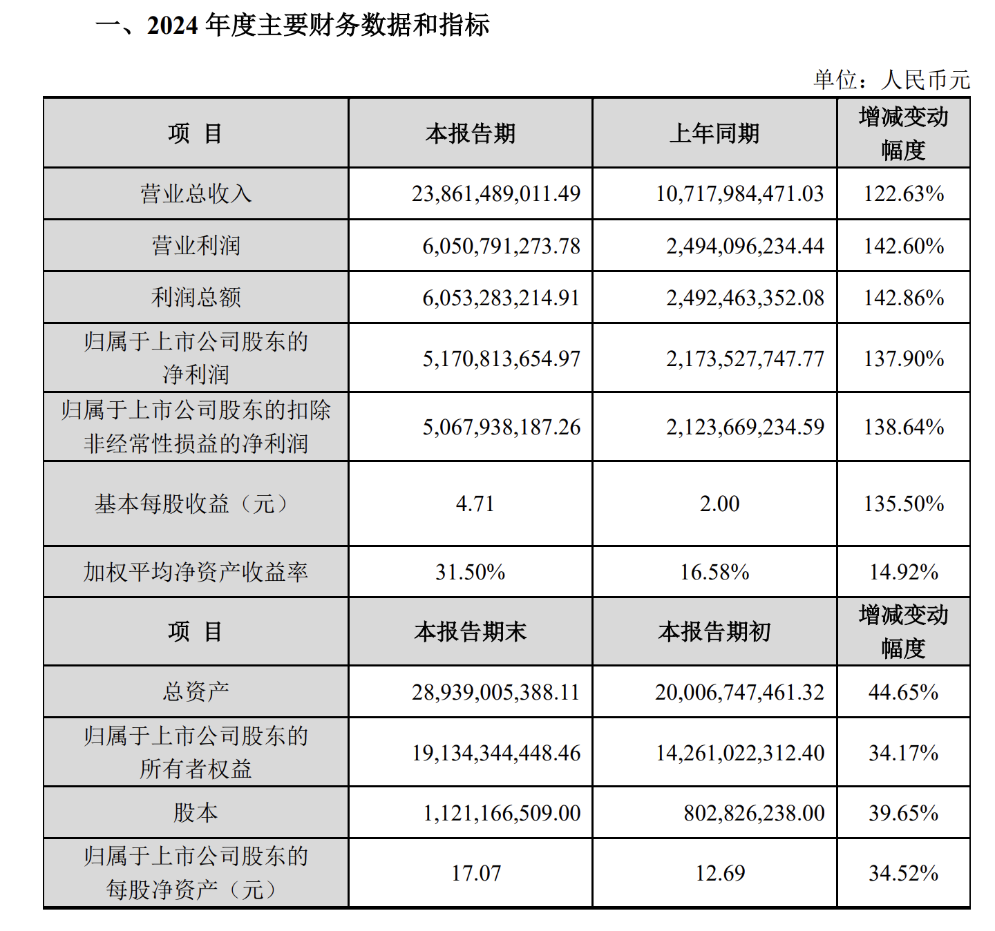 光迅科技:上半年净利同比预增55%―95%