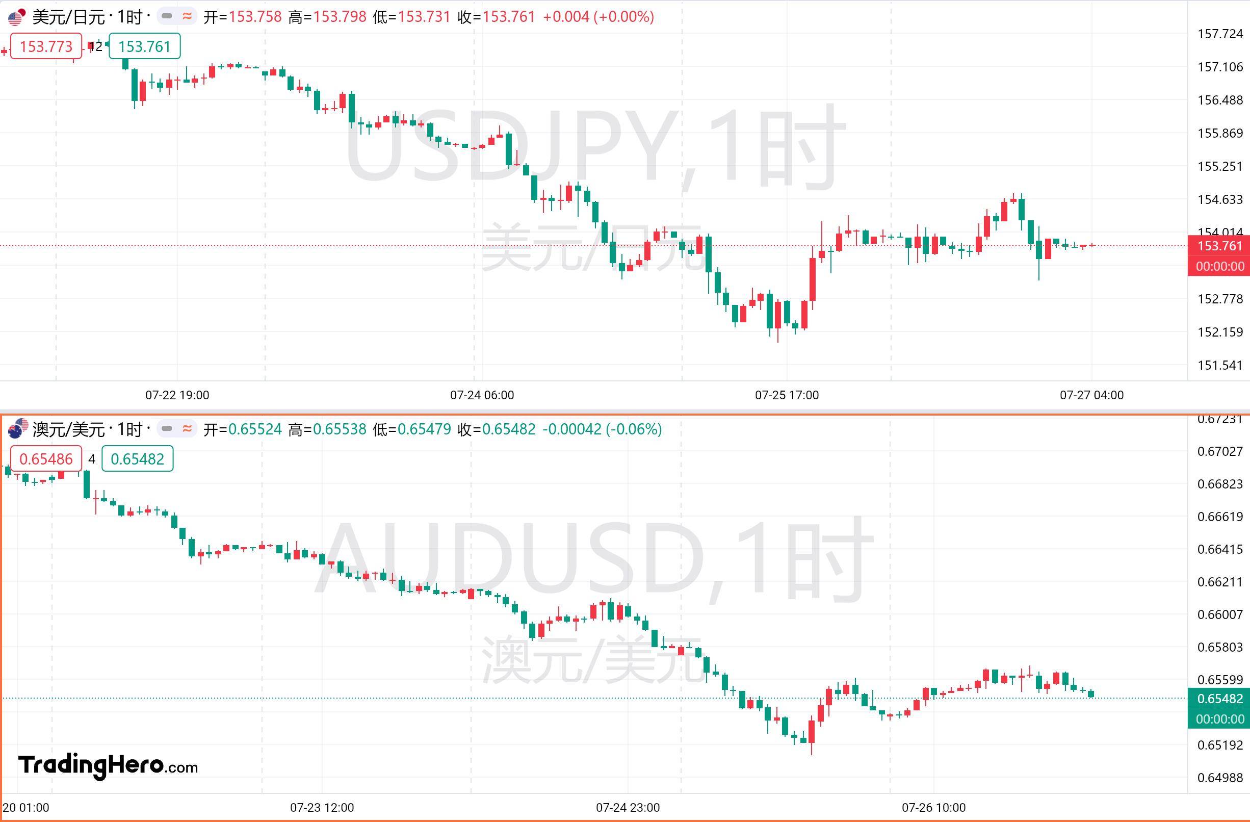 周一日元兑主要货币多数走低