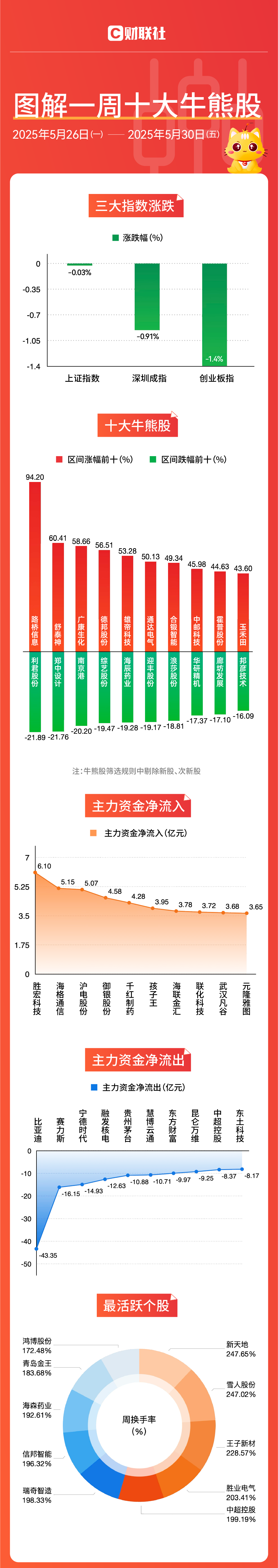 PCB概念股强势拉升，逸豪新材、奕东电子等涨停，景旺电子再创新高