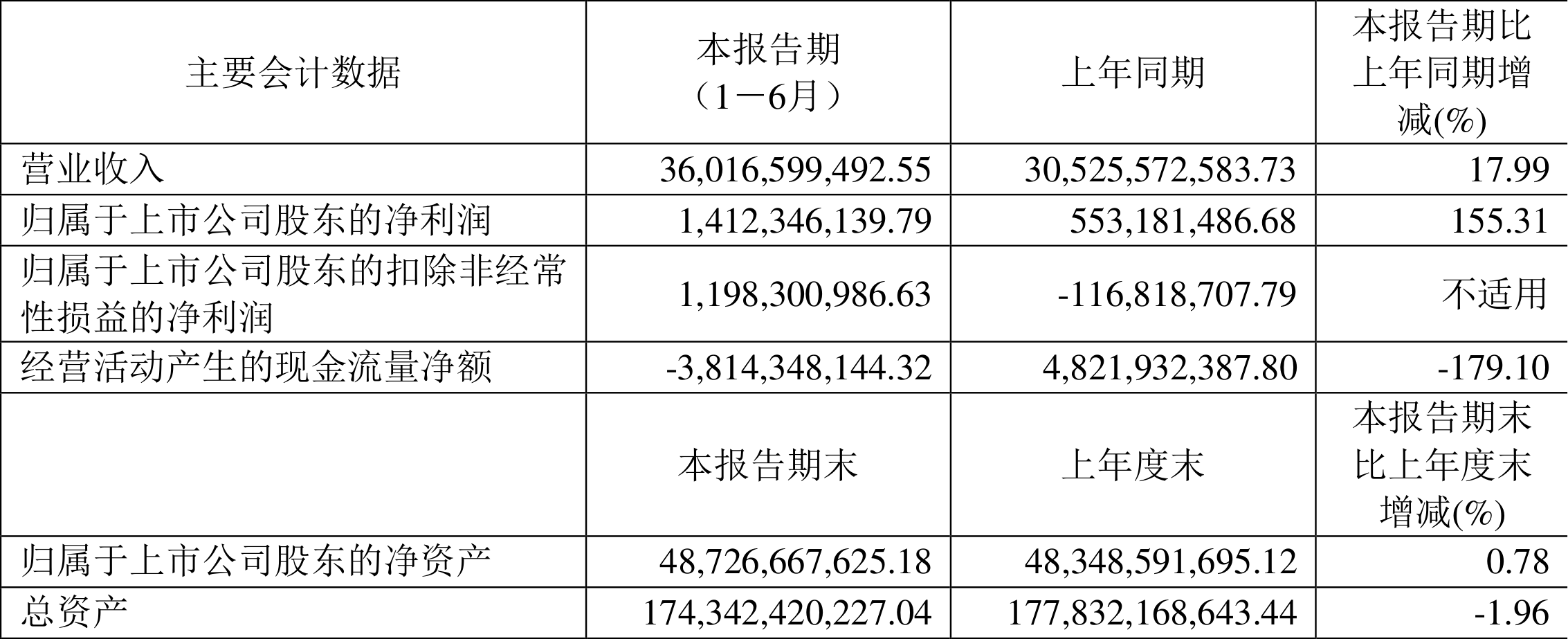 金岭矿业：上半年净利润同比预增66.48%―111.54%