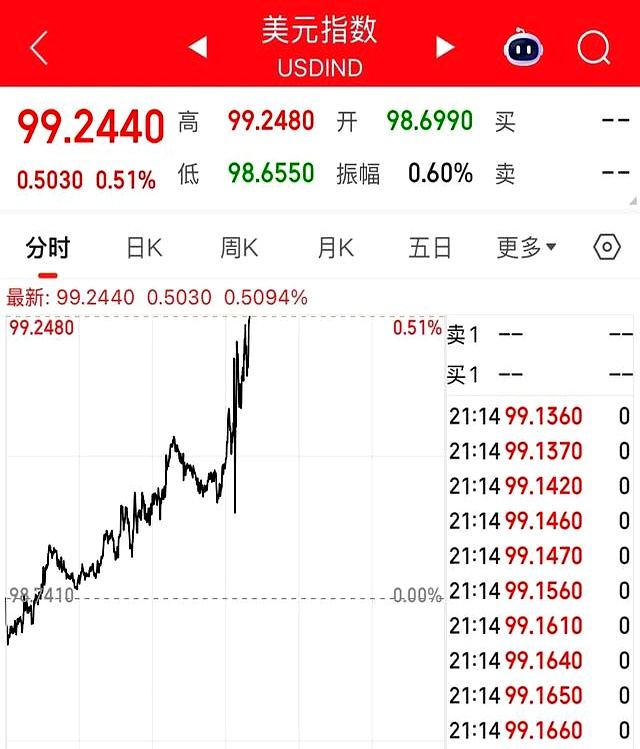 关税紧张情绪持续影响 美债收益率周二盘前小幅上行