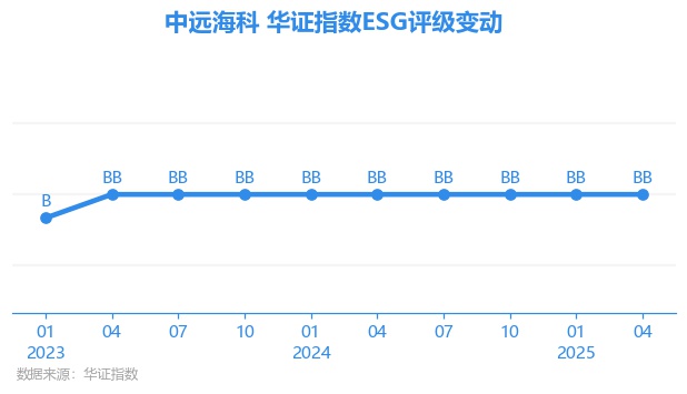 中远海科：截至6月30日股东户数41,984