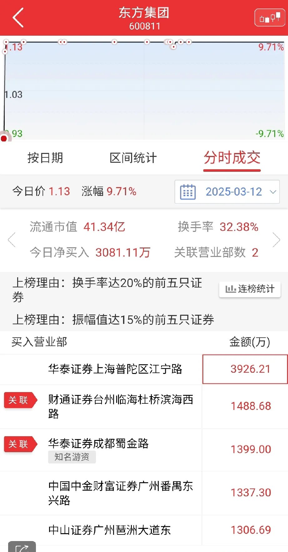 *ST紫天龙虎榜:营业部净卖出192.46万元