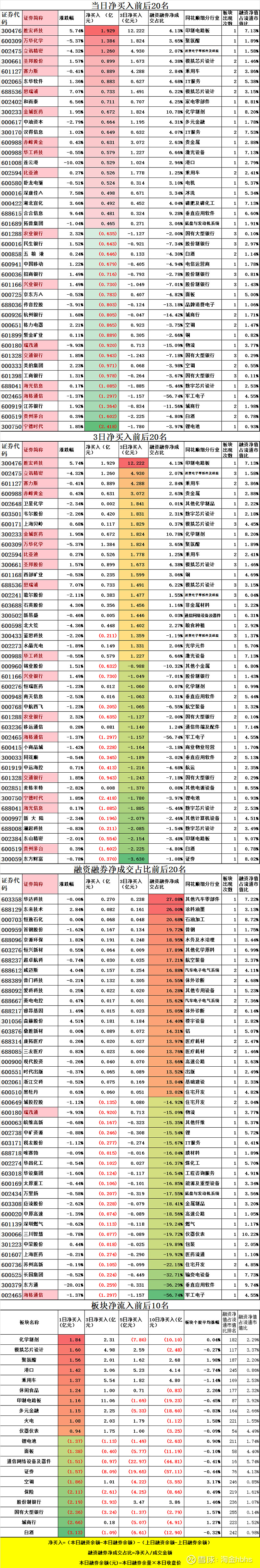 22个行业获融资净买入 15股获融资净买入额超1亿元