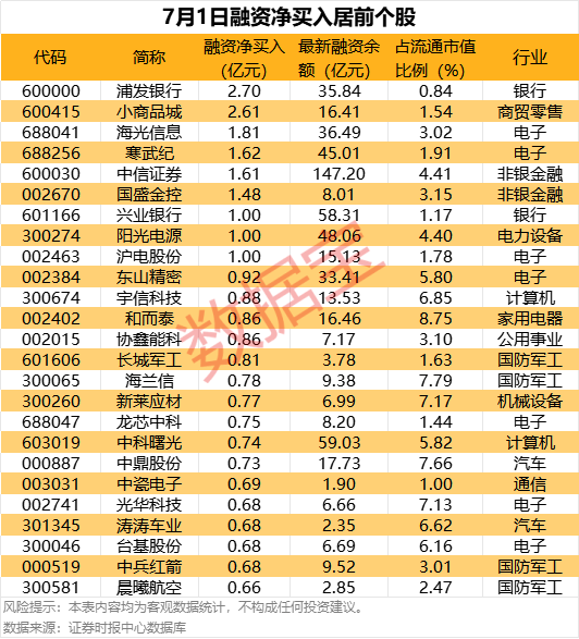 22个行业获融资净买入 15股获融资净买入额超1亿元