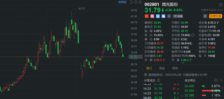 元祖股份：兰馨成长及其一致行动人拟减持公司不超1%股份