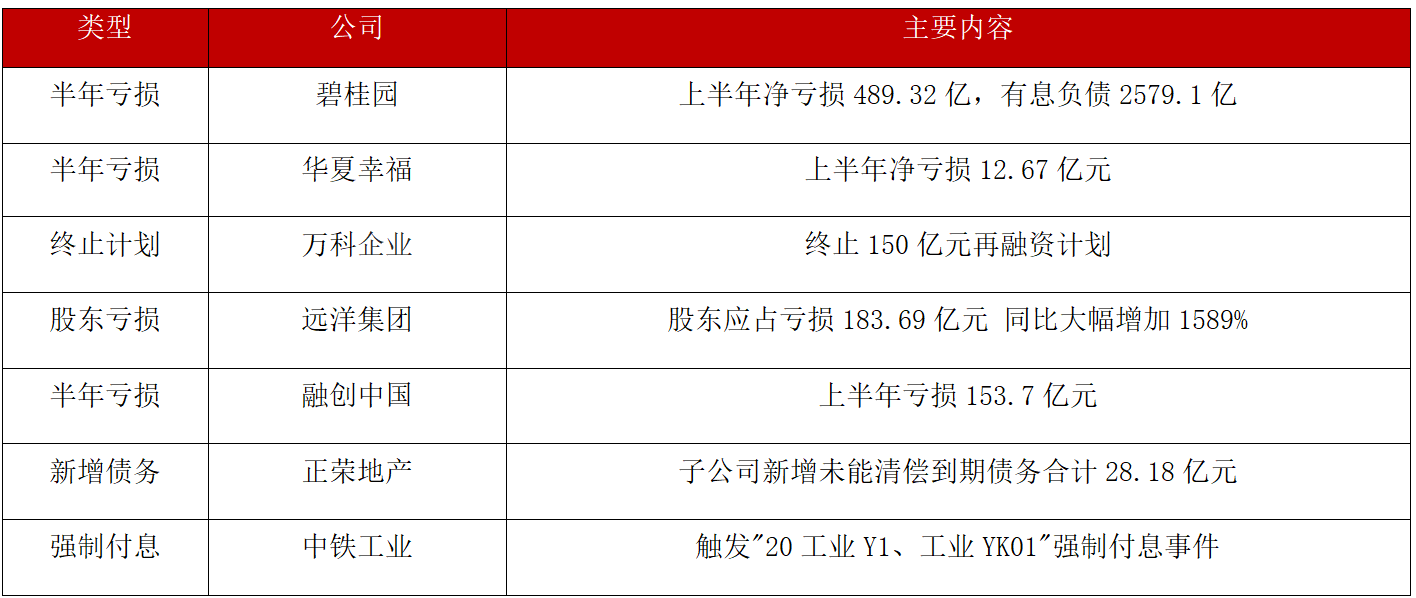 债市公告精选(7月9日)| 时代中国控股境外债重组已获大多数债权人批准