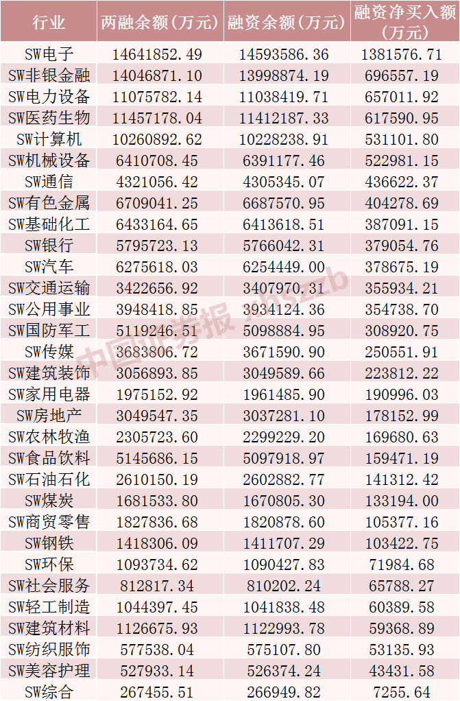 两市融资余额增加54.8亿元