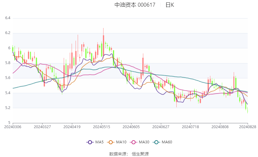 甘肃能源：上半年净利同比预增13.37%―17.62%