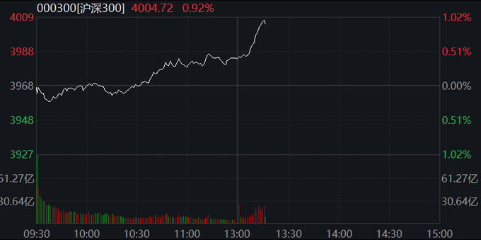 刚刚，沪指时隔8个月重返3500点！