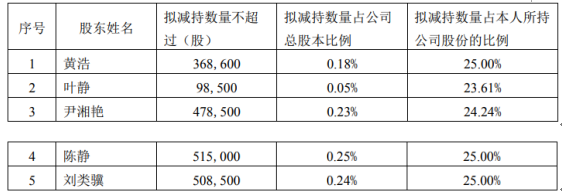兴通股份：股东拟合计减持不超4.85%公司股份