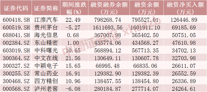 两融余额三连升 杠杆资金大比例加仓12股