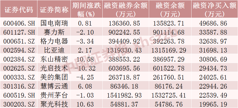 两融余额三连升 杠杆资金大比例加仓12股