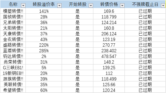 中证转债指数收涨0.4%，313只可转债收涨