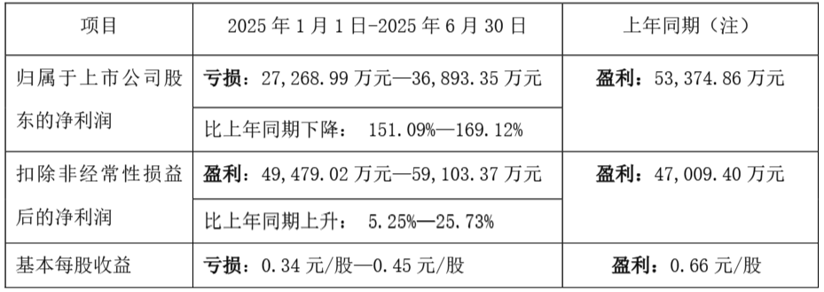 北纬科技:上半年预计亏损265万元―345万元