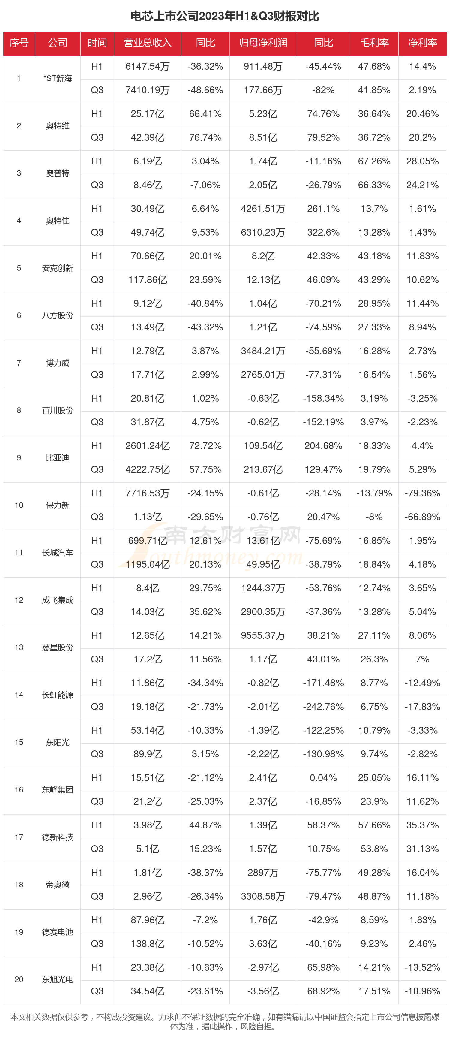 爱旭股份：上半年预亏1.7亿元至2.8亿元