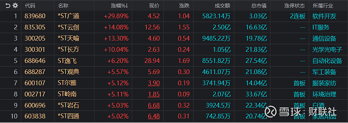 观察：ST股持续走强背后 相关风险切莫忽视