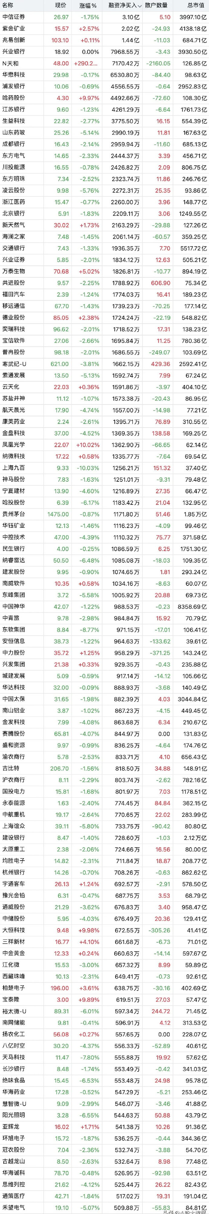 22个行业获融资净买入，电力设备行业净买入金额最多