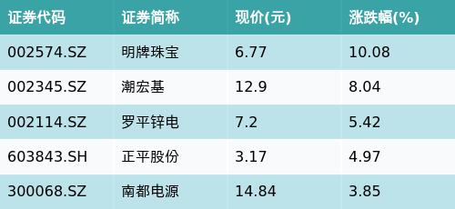 钢铁ETF（515210）昨日净流入超0.7亿元，机构称行业供需格局或迎改善