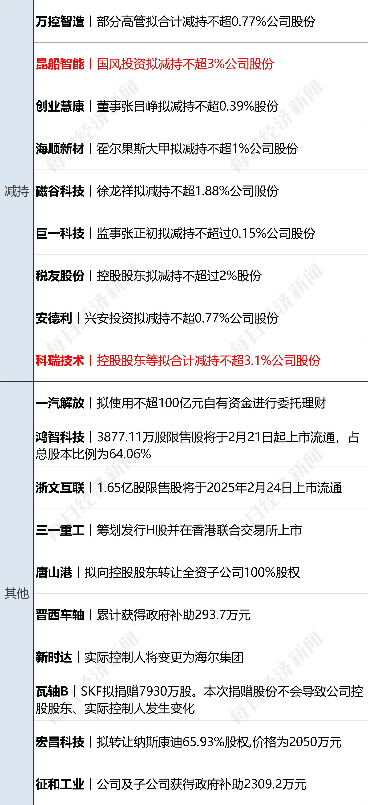 中创股份：三股东拟合计减持不超3%公司股份