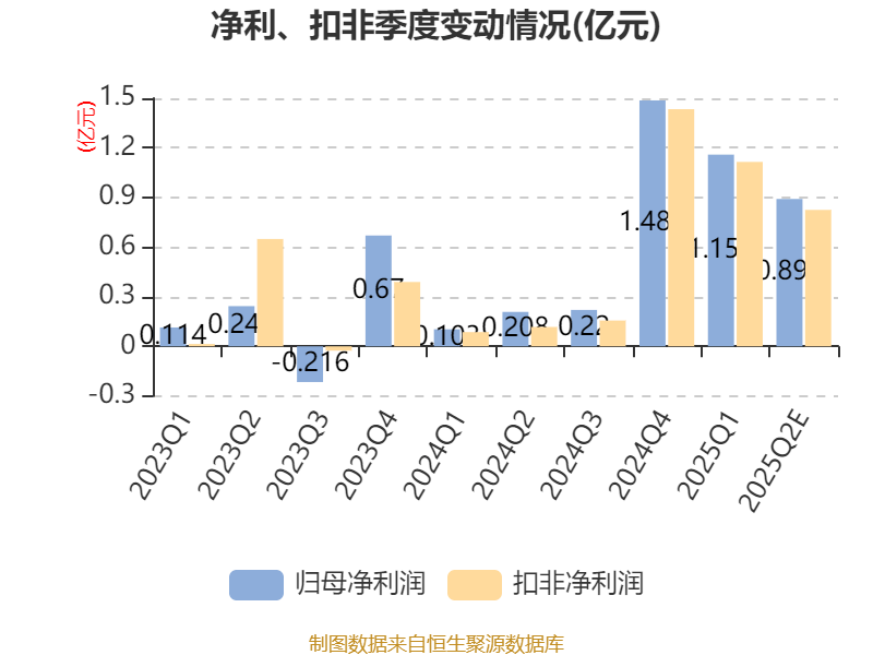 欧克科技：上半年净利同比预增51.24%―61.66%