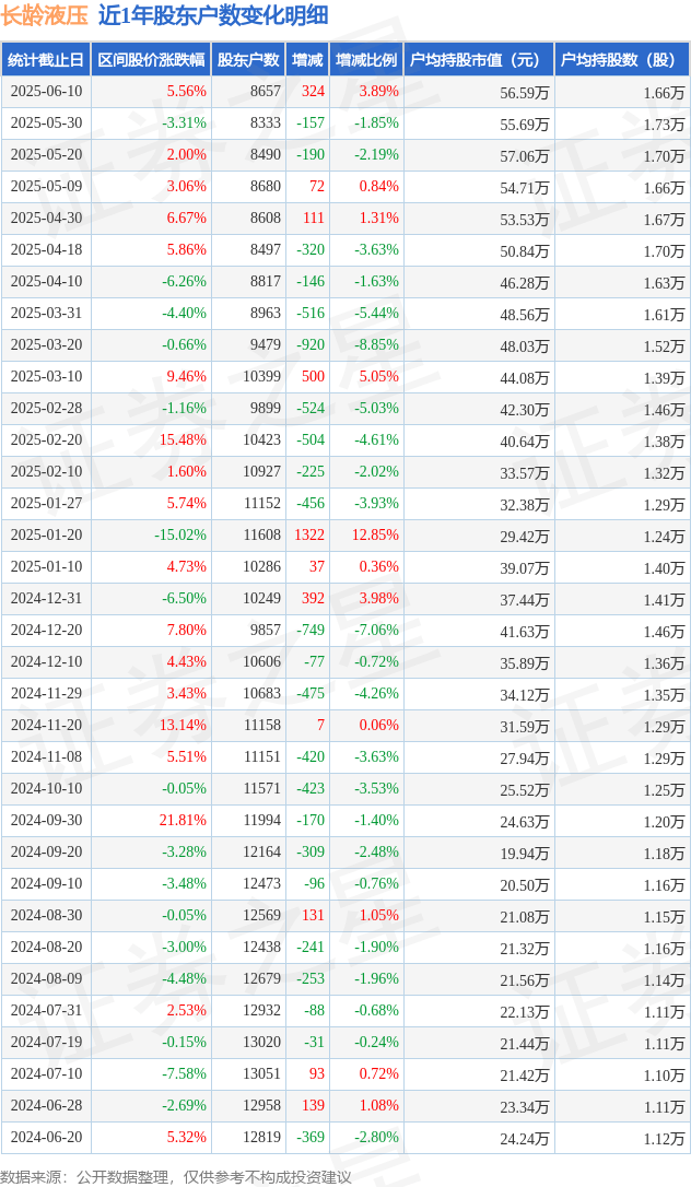 作价21.13亿元 长龄液压实控人脱手控制权