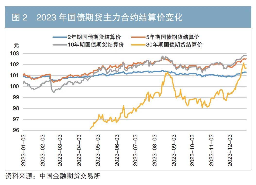 国债期货收盘 30年期主力合约涨0.05%