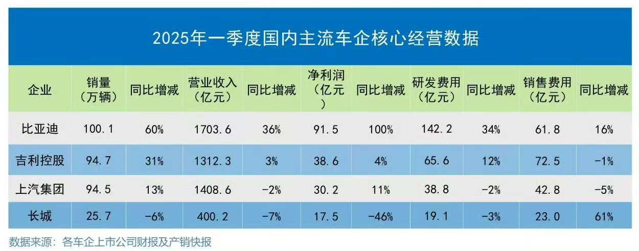 半年产销数据出炉，长城汽车为何垫底？