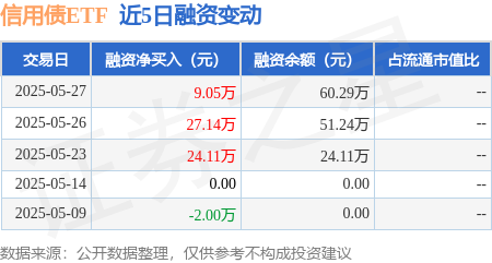 中指研究院：上半年房地产行业信用债融资规模占比超六成
