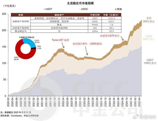 五城7月“点名”稳定币：一手探索一手风控