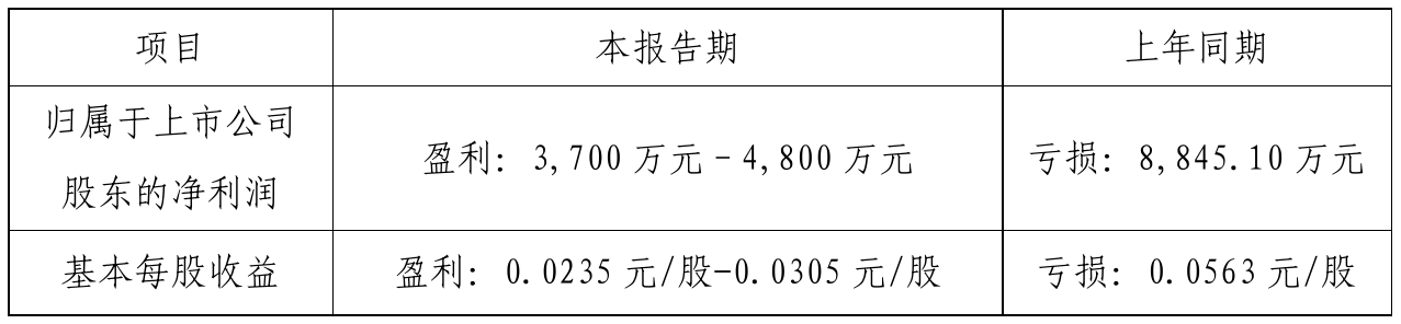 世龙实业：预计2025年上半年净利润为3700万元~4800万元，同比增长618.59%~832.22%