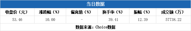 欣灵电气换手率47.13%,3机构现身龙虎榜